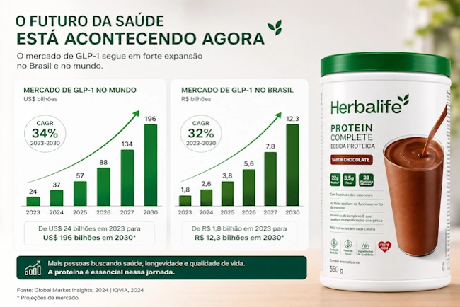 Gráfico de crescimento do mercado de GLP-1 no Brasil e no mundo ao lado do produto Protein Complete Herbalife