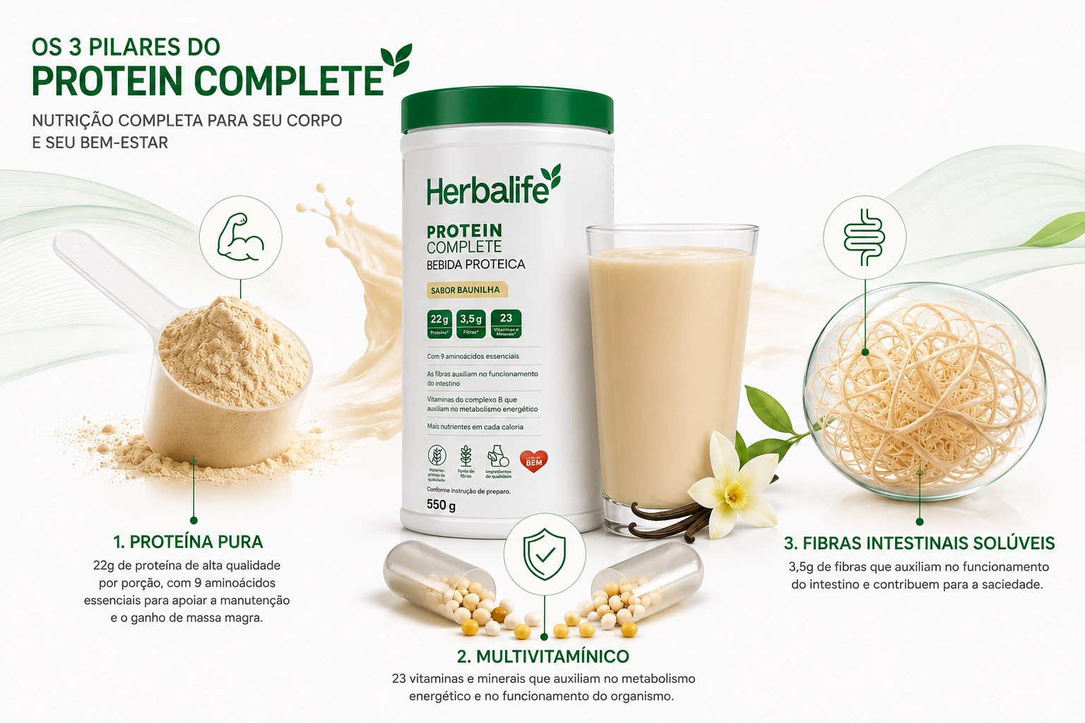 Composição de colagem mostrando os três pilares do Protein Complete Herbalife: colher de proteína pura, cápsulas de multivitamínico e fibras intestinais solúveis